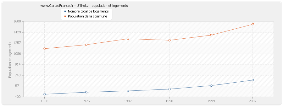 Uffholtz : population et logements