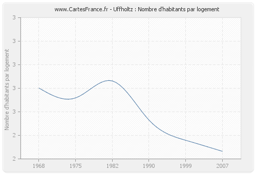 Uffholtz : Nombre d'habitants par logement