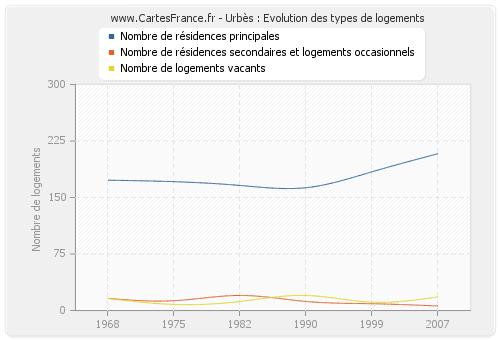 Urbès : Evolution des types de logements