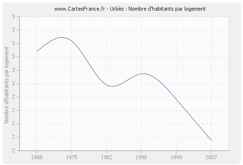 Urbès : Nombre d'habitants par logement