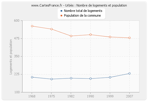 Urbès : Nombre de logements et population