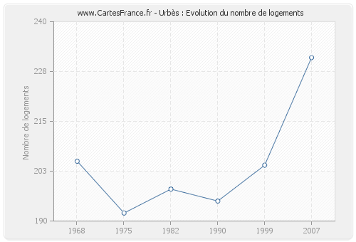 Urbès : Evolution du nombre de logements