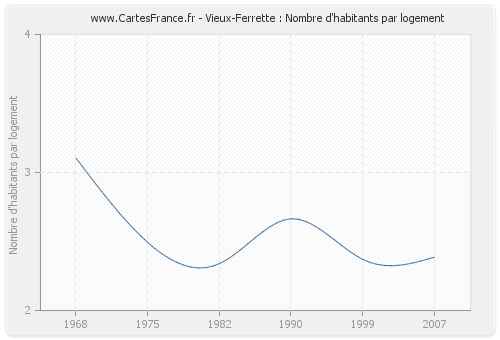 Vieux-Ferrette : Nombre d'habitants par logement