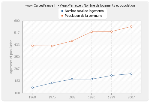 Vieux-Ferrette : Nombre de logements et population