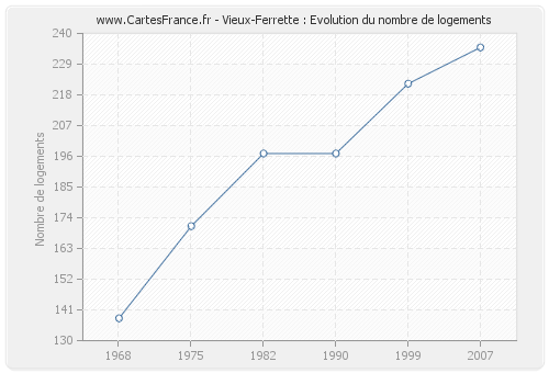 Vieux-Ferrette : Evolution du nombre de logements