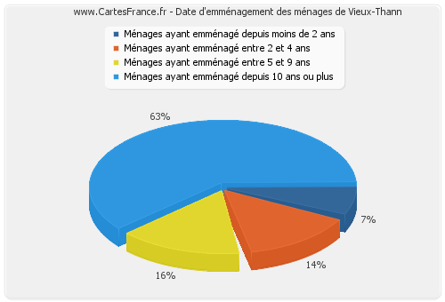 Date d'emménagement des ménages de Vieux-Thann