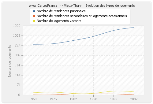 Vieux-Thann : Evolution des types de logements