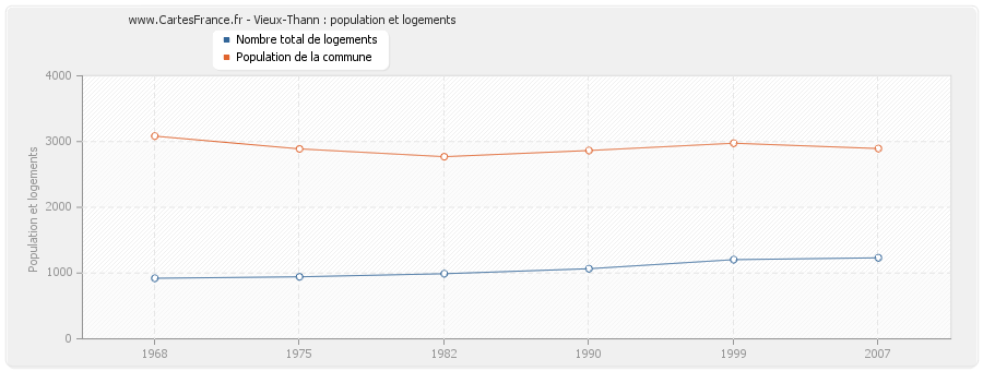 Vieux-Thann : population et logements