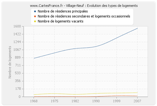 Village-Neuf : Evolution des types de logements