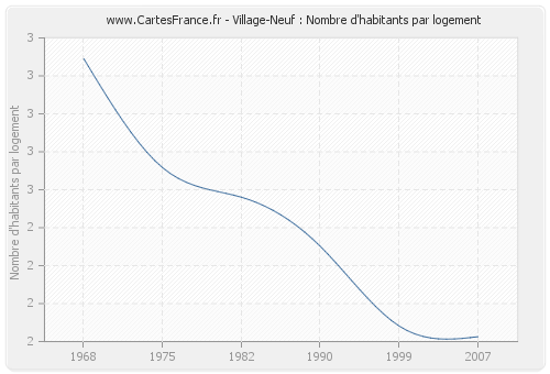Village-Neuf : Nombre d'habitants par logement