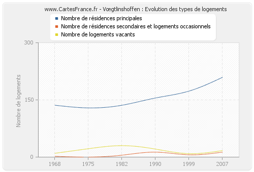 Vœgtlinshoffen : Evolution des types de logements