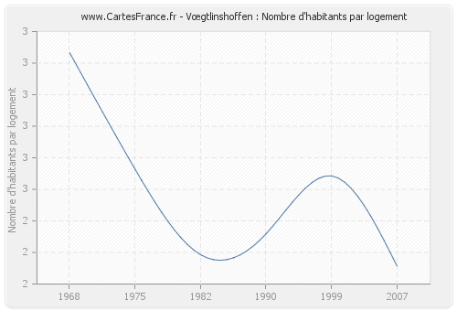 Vœgtlinshoffen : Nombre d'habitants par logement