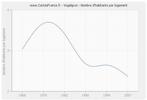 Vogelgrun : Nombre d'habitants par logement