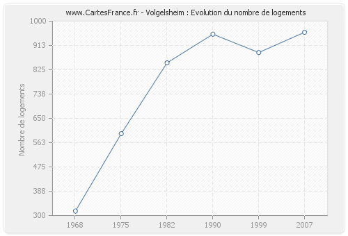Volgelsheim : Evolution du nombre de logements