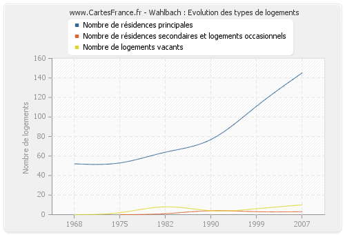 Wahlbach : Evolution des types de logements