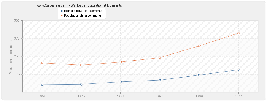 Wahlbach : population et logements