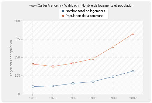 Wahlbach : Nombre de logements et population