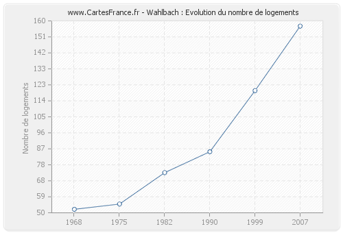 Wahlbach : Evolution du nombre de logements