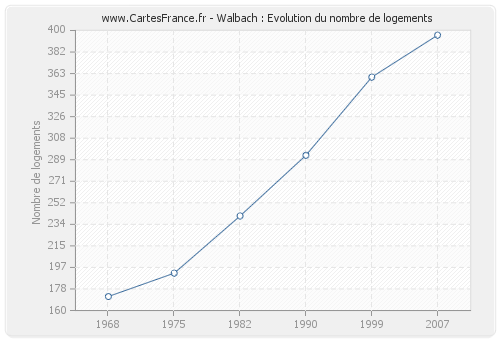 Walbach : Evolution du nombre de logements