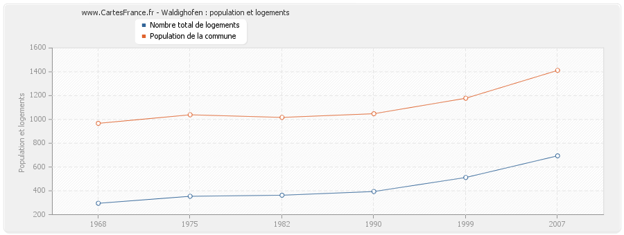 Waldighofen : population et logements