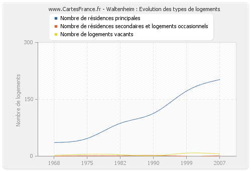 Waltenheim : Evolution des types de logements