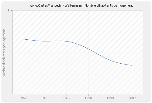 Waltenheim : Nombre d'habitants par logement