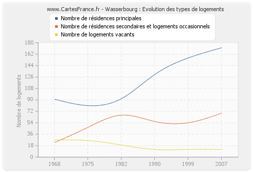 Wasserbourg : Evolution des types de logements