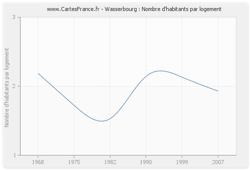 Wasserbourg : Nombre d'habitants par logement