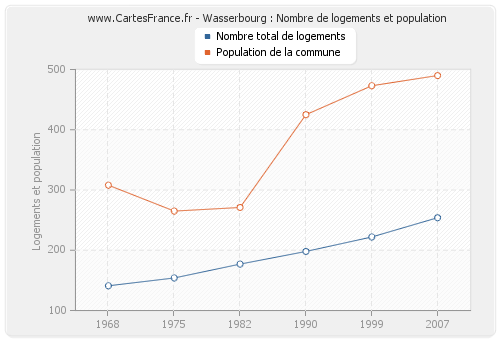 Wasserbourg : Nombre de logements et population