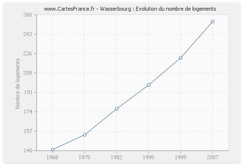Wasserbourg : Evolution du nombre de logements
