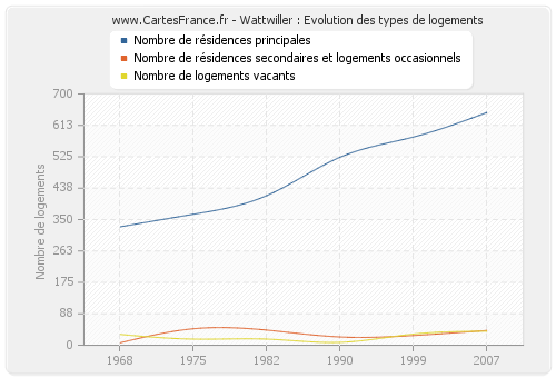 Wattwiller : Evolution des types de logements