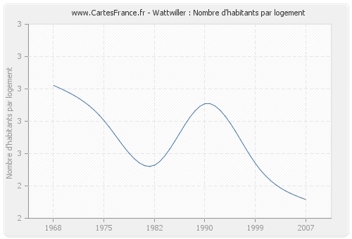 Wattwiller : Nombre d'habitants par logement