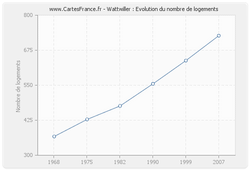 Wattwiller : Evolution du nombre de logements