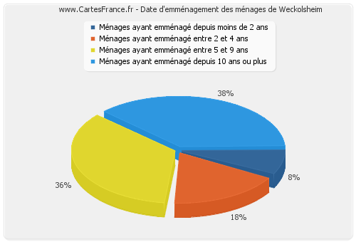 Date d'emménagement des ménages de Weckolsheim