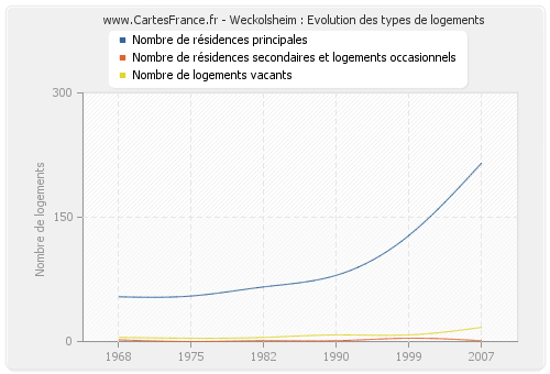 Weckolsheim : Evolution des types de logements