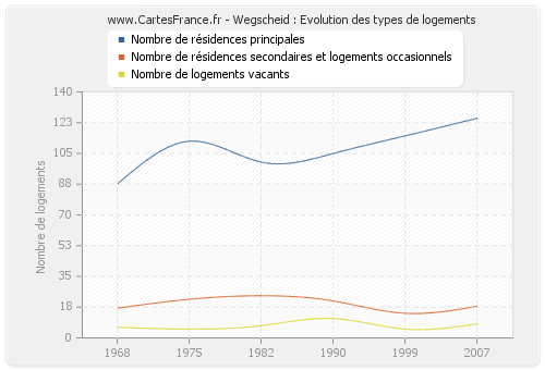 Wegscheid : Evolution des types de logements