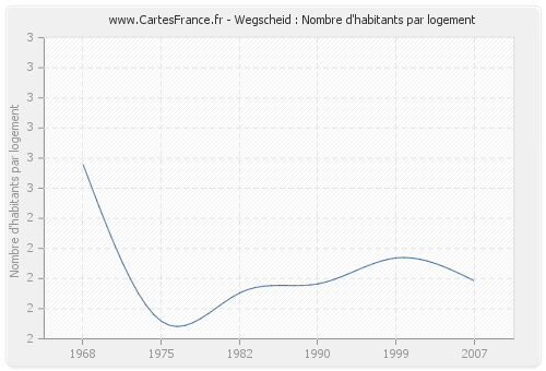 Wegscheid : Nombre d'habitants par logement