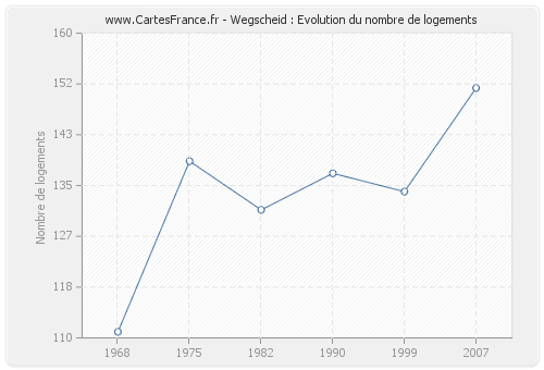 Wegscheid : Evolution du nombre de logements