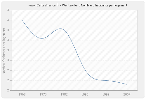 Wentzwiller : Nombre d'habitants par logement