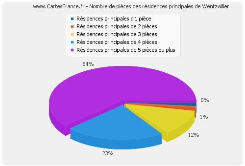 Nombre de pièces des résidences principales de Wentzwiller