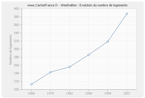Westhalten : Evolution du nombre de logements