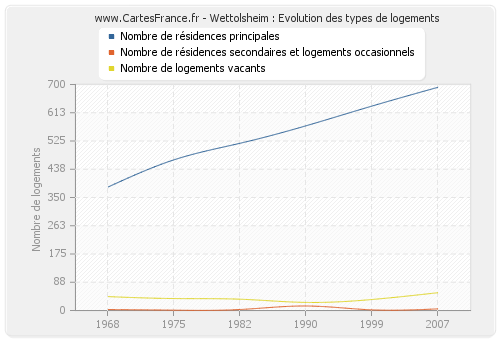 Wettolsheim : Evolution des types de logements