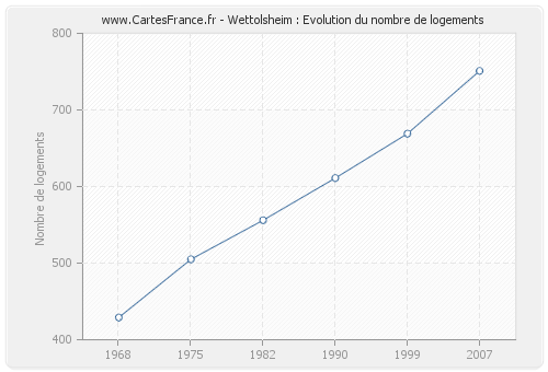 Wettolsheim : Evolution du nombre de logements
