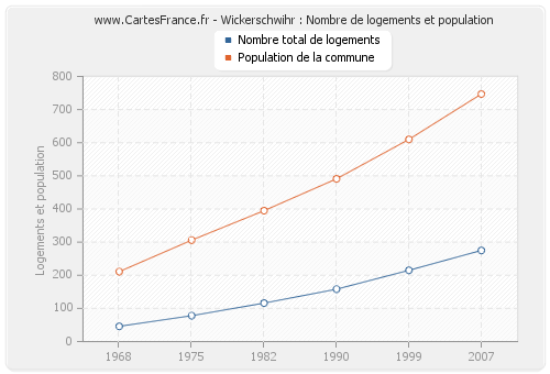 Wickerschwihr : Nombre de logements et population