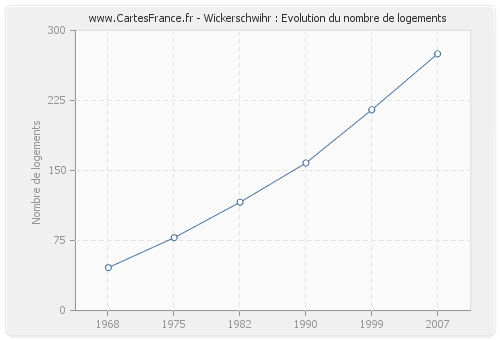 Wickerschwihr : Evolution du nombre de logements