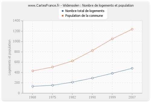 Widensolen : Nombre de logements et population