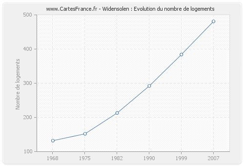 Widensolen : Evolution du nombre de logements