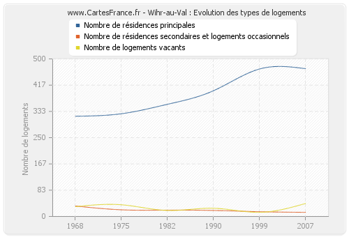 Wihr-au-Val : Evolution des types de logements