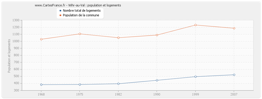 Wihr-au-Val : population et logements