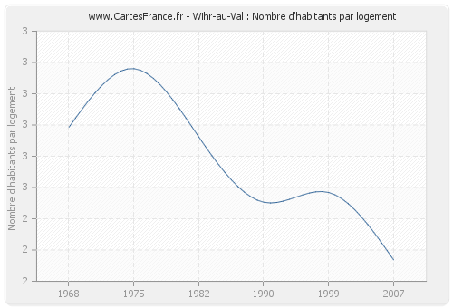 Wihr-au-Val : Nombre d'habitants par logement